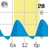 Pawleys Island South tide chart for Sunday, March 28, 2021