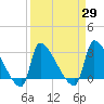 Pawleys Island South tide chart for Monday, March 29, 2021