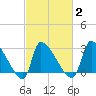 Pawleys Island South tide chart for Tuesday, March 2, 2021