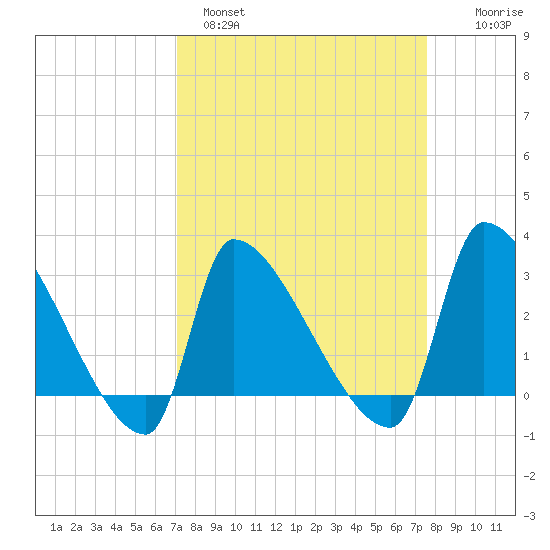 Pawleys Island South tide chart for Tuesday, March 30, 2021