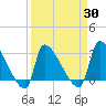 Pawleys Island South tide chart for Tuesday, March 30, 2021