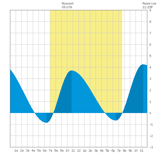Pawleys Island South tide chart for Wednesday, March 31, 2021