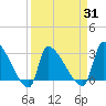 Pawleys Island South tide chart for Wednesday, March 31, 2021