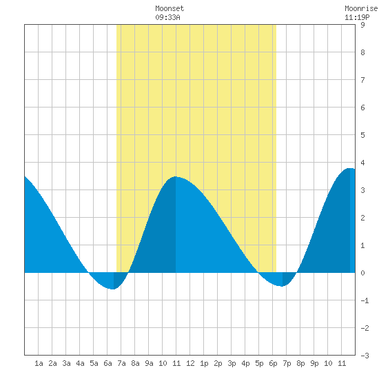 Pawleys Island South tide chart for Wednesday, March 3, 2021