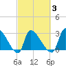 Pawleys Island South tide chart for Wednesday, March 3, 2021