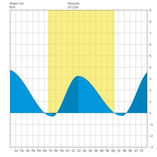 Pawleys Island South tide chart for Thursday, March 4, 2021