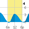 Pawleys Island South tide chart for Thursday, March 4, 2021