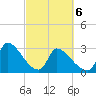 Pawleys Island South tide chart for Saturday, March 6, 2021