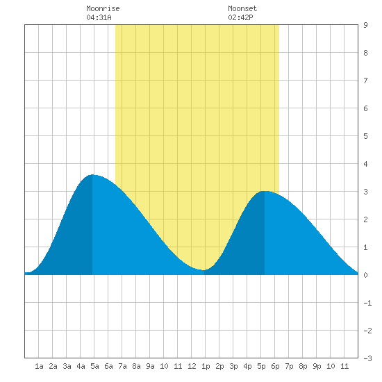 Pawleys Island South tide chart for Tuesday, March 9, 2021