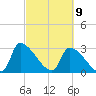 Pawleys Island South tide chart for Tuesday, March 9, 2021