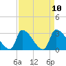 Pawleys Island South tide chart for Saturday, April 10, 2021