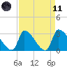Pawleys Island South tide chart for Sunday, April 11, 2021