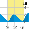 Pawleys Island South tide chart for Thursday, April 15, 2021