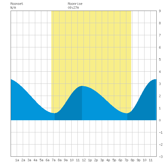 Pawleys Island South tide chart for Friday, April 16, 2021