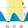 Pawleys Island South tide chart for Thursday, April 1, 2021