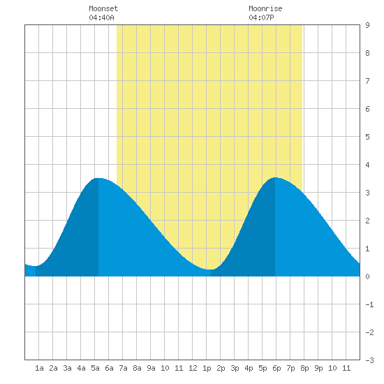 Pawleys Island South tide chart for Friday, April 23, 2021
