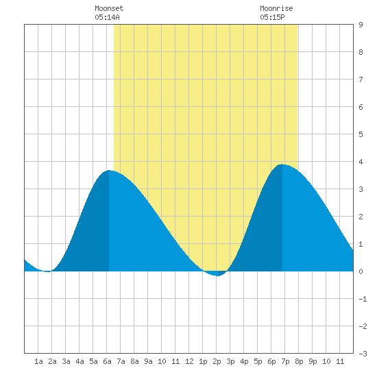 Pawleys Island South tide chart for Saturday, April 24, 2021