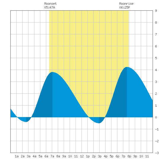 Pawleys Island South tide chart for Sunday, April 25, 2021