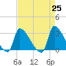 Pawleys Island South tide chart for Sunday, April 25, 2021