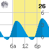 Pawleys Island South tide chart for Monday, April 26, 2021