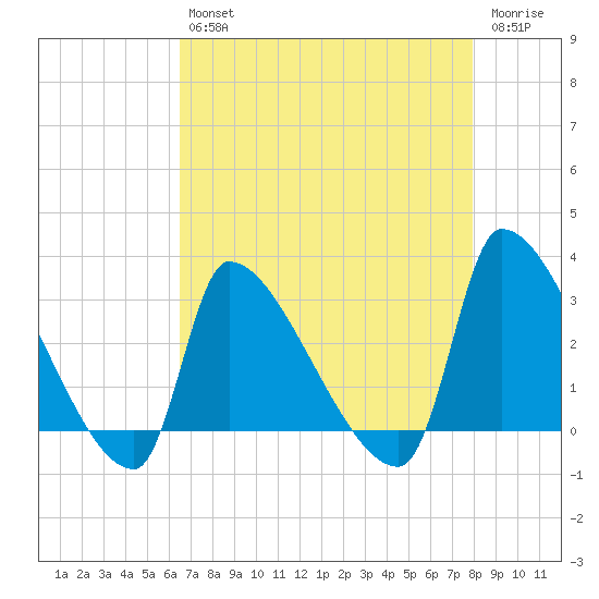 Pawleys Island South tide chart for Tuesday, April 27, 2021