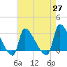 Pawleys Island South tide chart for Tuesday, April 27, 2021