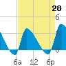 Pawleys Island South tide chart for Wednesday, April 28, 2021