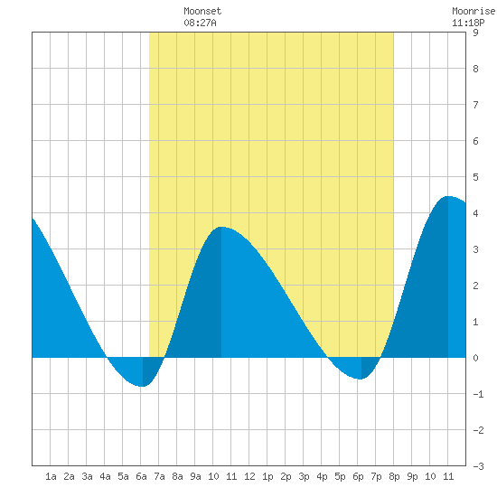 Pawleys Island South tide chart for Thursday, April 29, 2021