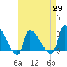 Pawleys Island South tide chart for Thursday, April 29, 2021
