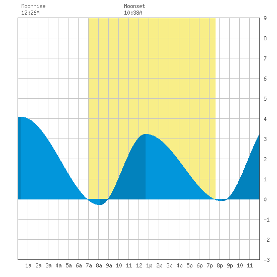 Pawleys Island South tide chart for Friday, April 2, 2021