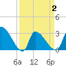 Pawleys Island South tide chart for Friday, April 2, 2021