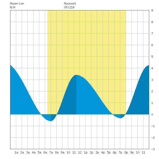 Pawleys Island South tide chart for Friday, April 30, 2021
