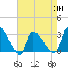 Pawleys Island South tide chart for Friday, April 30, 2021