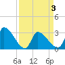 Pawleys Island South tide chart for Saturday, April 3, 2021
