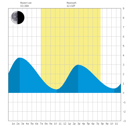 Pawleys Island South tide chart for Sunday, April 4, 2021