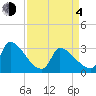 Pawleys Island South tide chart for Sunday, April 4, 2021