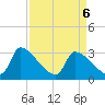 Pawleys Island South tide chart for Tuesday, April 6, 2021