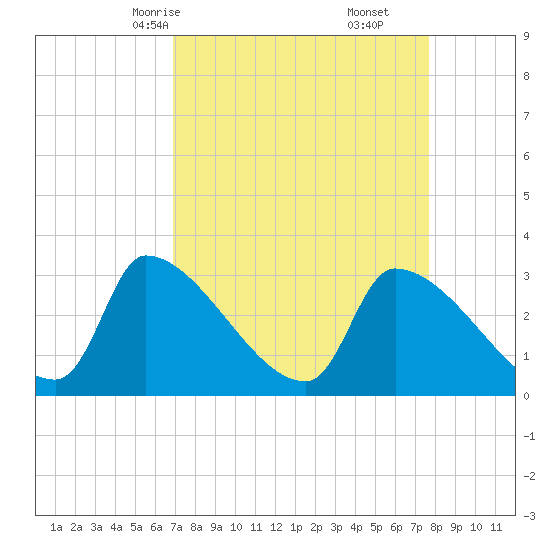 Pawleys Island South tide chart for Wednesday, April 7, 2021