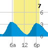 Pawleys Island South tide chart for Wednesday, April 7, 2021