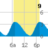 Pawleys Island South tide chart for Friday, April 9, 2021