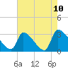 Pawleys Island South tide chart for Monday, May 10, 2021