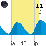Pawleys Island South tide chart for Tuesday, May 11, 2021