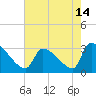 Pawleys Island South tide chart for Friday, May 14, 2021