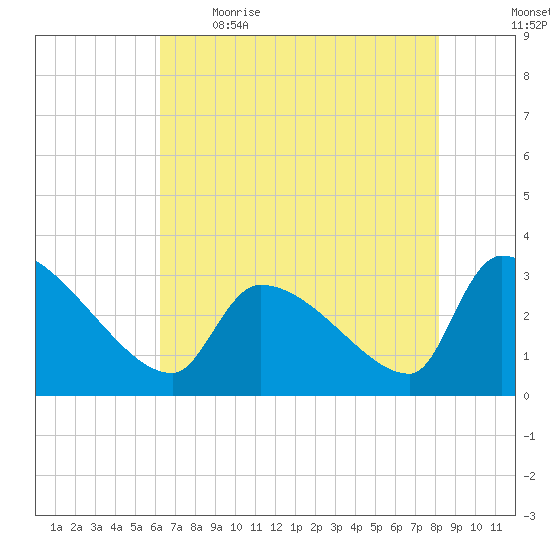 Pawleys Island South tide chart for Saturday, May 15, 2021