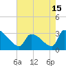 Pawleys Island South tide chart for Saturday, May 15, 2021