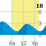 Pawleys Island South tide chart for Tuesday, May 18, 2021