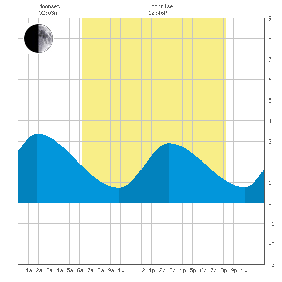Pawleys Island South tide chart for Wednesday, May 19, 2021