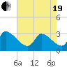 Pawleys Island South tide chart for Wednesday, May 19, 2021