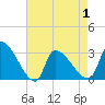 Pawleys Island South tide chart for Saturday, May 1, 2021