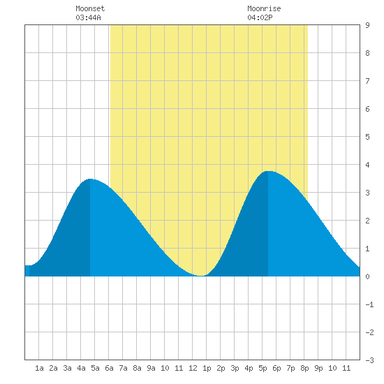 Pawleys Island South tide chart for Saturday, May 22, 2021